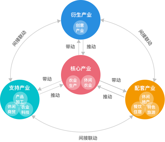 一二三产科学融合