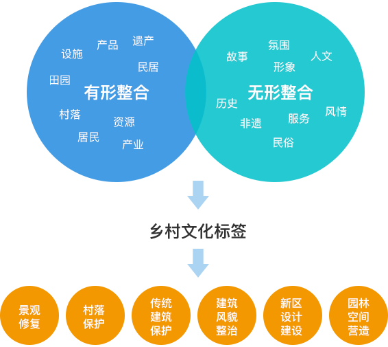 乡野风貌高度提炼